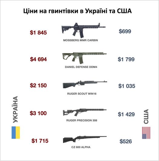 Різниця цін на зброю в Україні та США