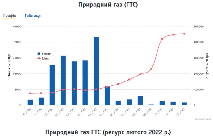 Природний газ (ГТС): вартість на обсяги