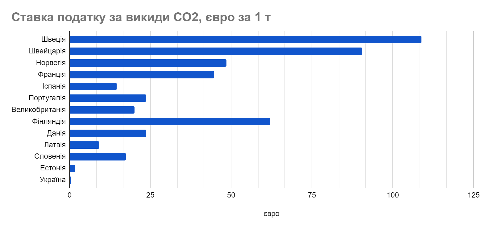 рис. 4 Ставки податків за викиди СО2, джерело Tax Foundation