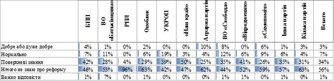 Рівень поінформованості українців  про хід земельної реформи, - залежно від того, яка партія набрала найбільше голосів на місцевих виборах 2015 року у місті/районі