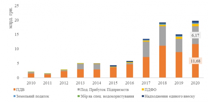 Рисунок 3. Податкові надходження від ВДЕ в Україні