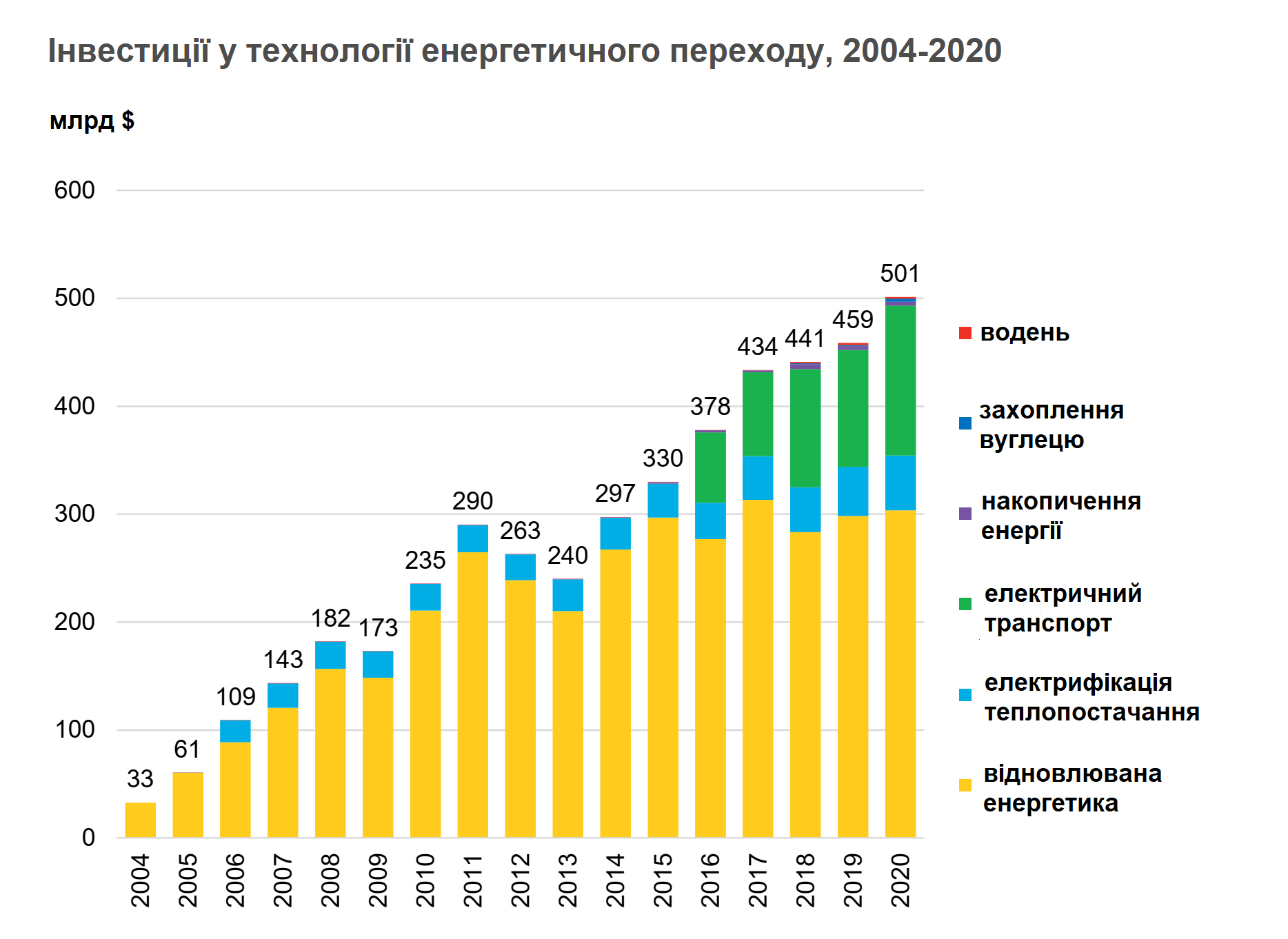 Глобальні інвестиції у технології декарбонізації