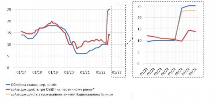 Облікова ставка та середньозважена дохідність за гривневими ОВДП на первинному ринку, %