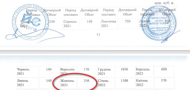 Копія контракту з прогнозним обсягом газу, необхідним для потреб населення на жовтень