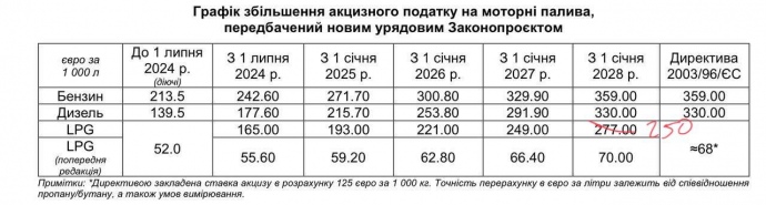 Як буде збільшуватися акциз на різні види палива