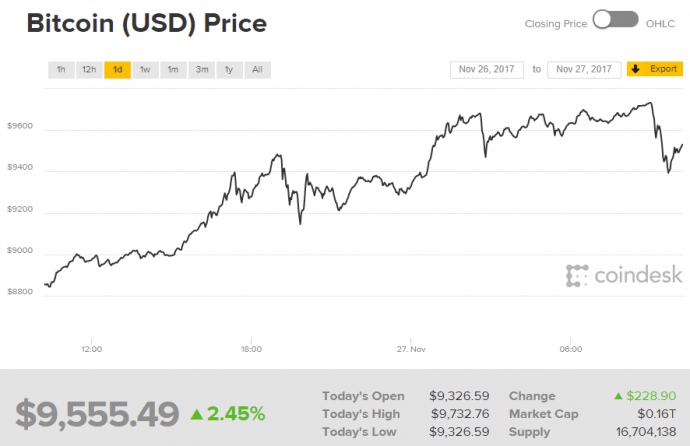 CoinDesk