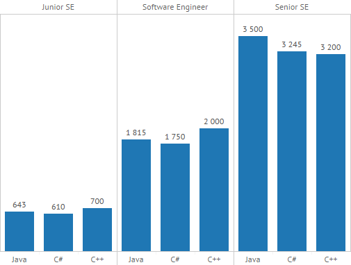 Зарплати Java, C # і C ++ розробників