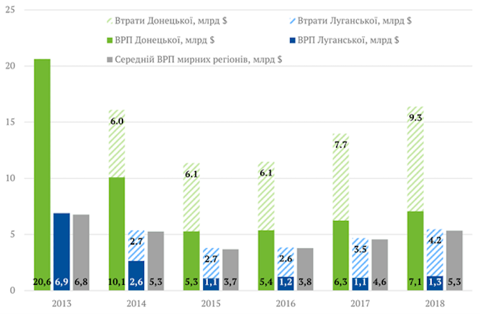 Потери Донецкой и Луганской областей, 2013-2018 годы