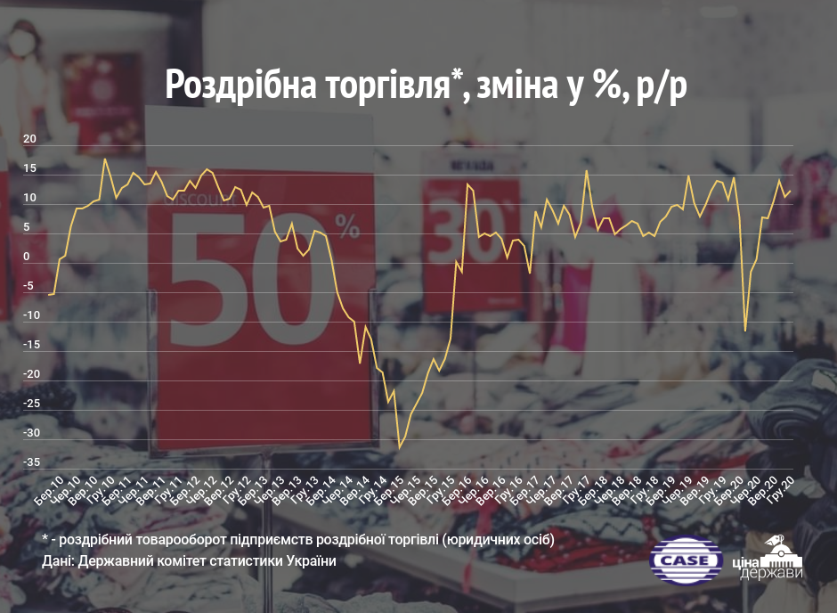 * - роздрібний товарооборот підприємств роздрібної торгівлі (юридичних осіб)