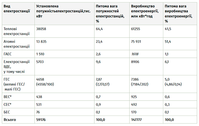 * - без урахування об’єктів відновлюваної електроенергетики, що знаходяться на тимчасово окупованій території АР Крим, загальною потужністю 494,87 МВт, з них: сонячні електростанції – 407,09 МВт та  вітроелектростанції – 87,768 МВт.