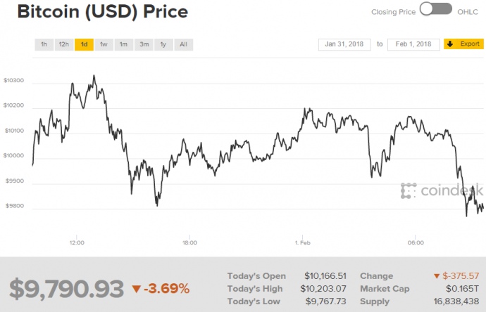 CoinDesk