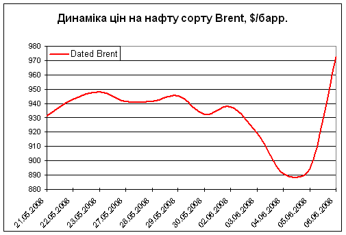 За даними UPECO